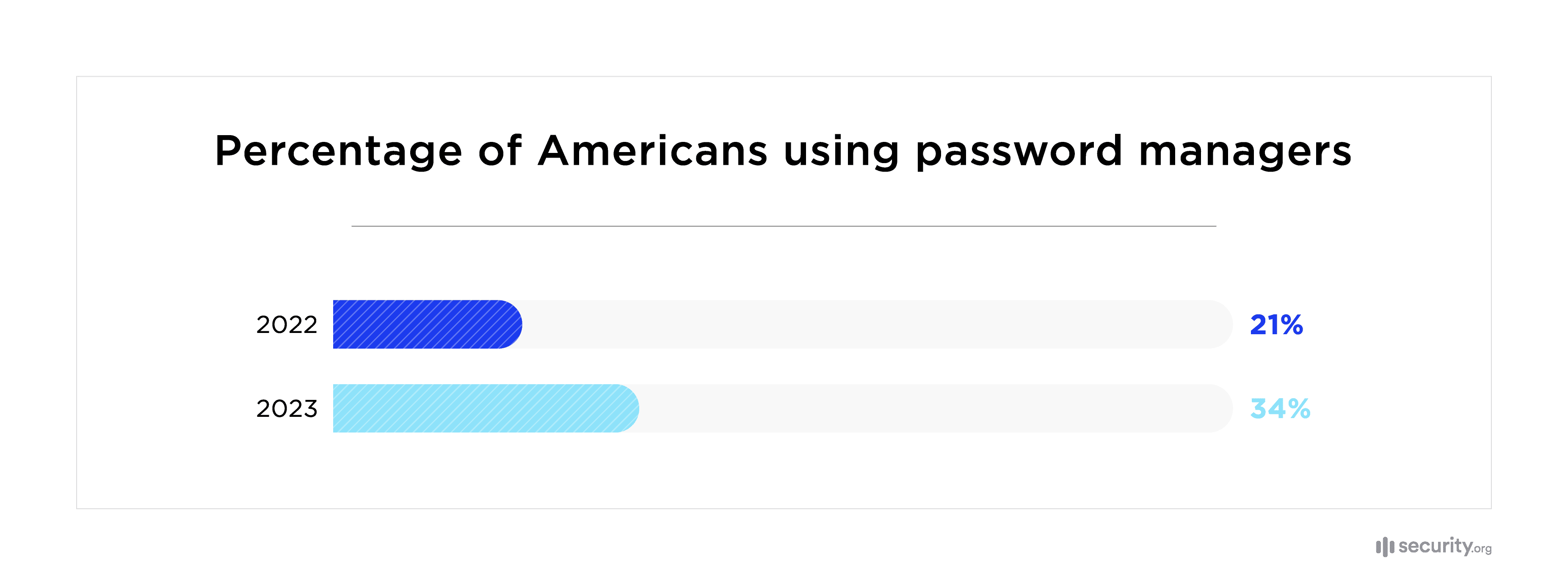 Percentage of Americans using password managers