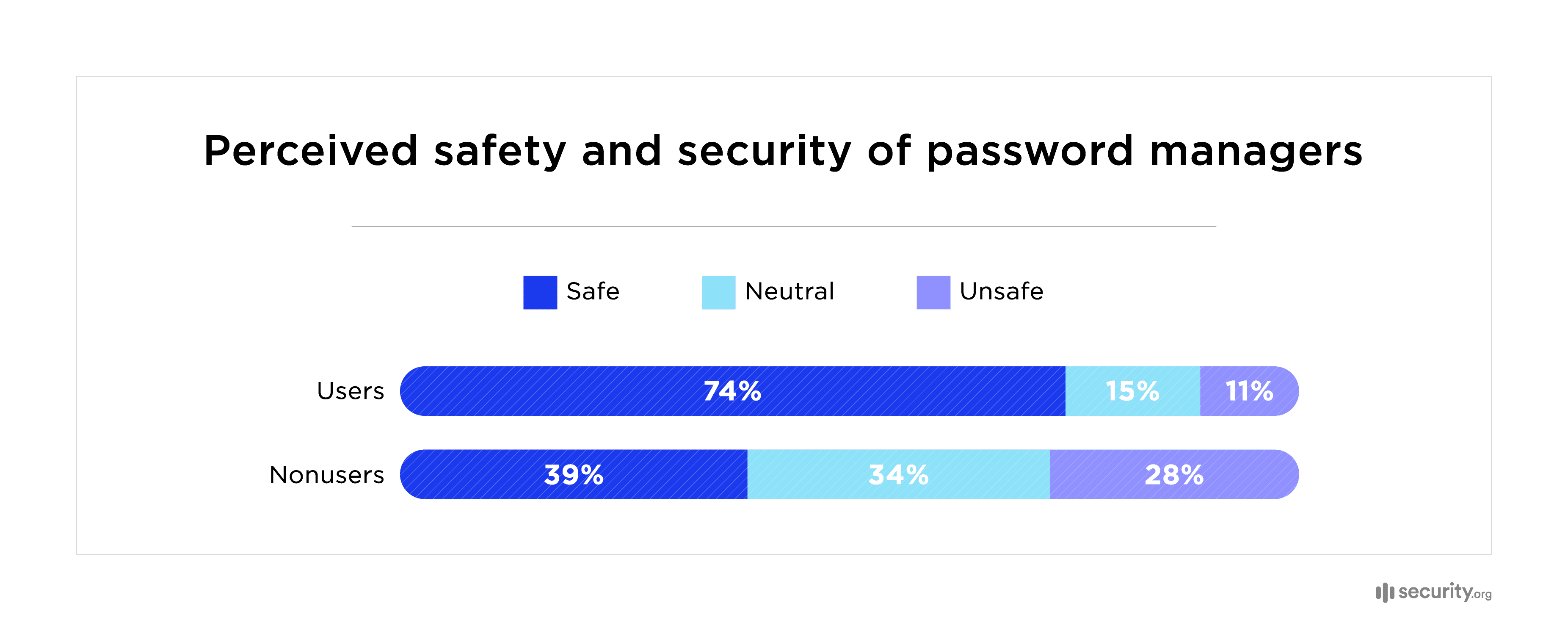 Saftey and Security of Password Managers