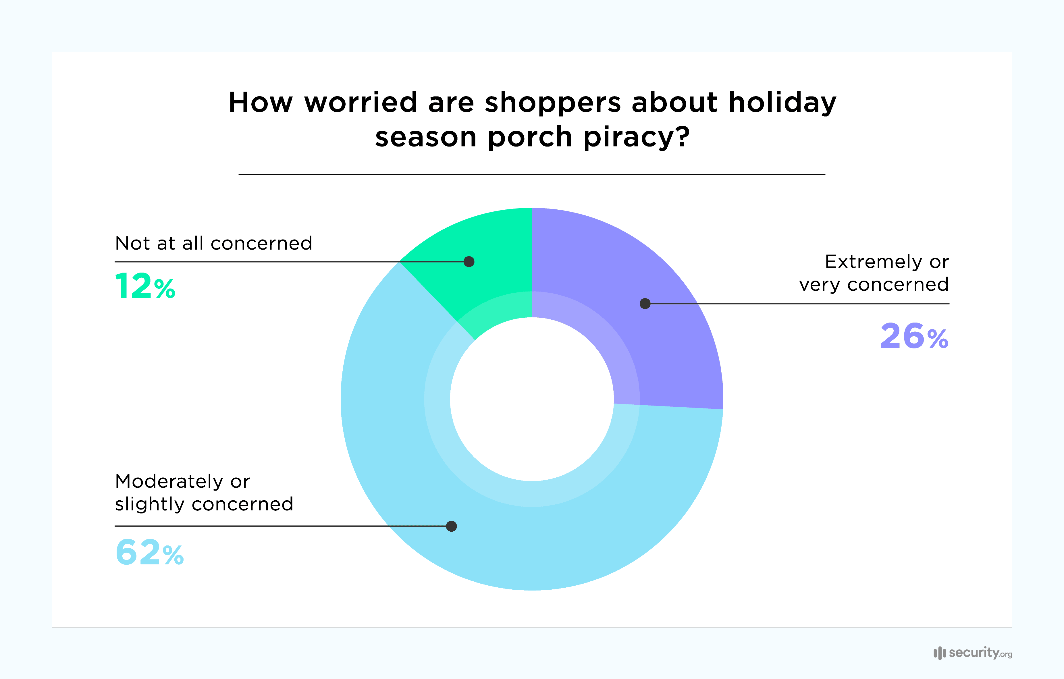 How worried are shoppers about holiday season porch piracy graph