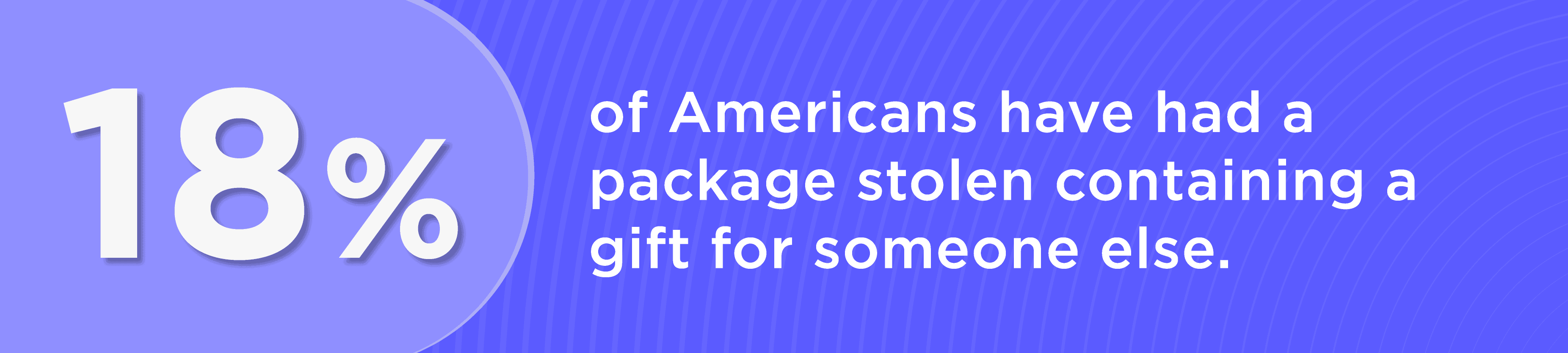 18% of Americans have had a package stolen containing a gift for someone else.
