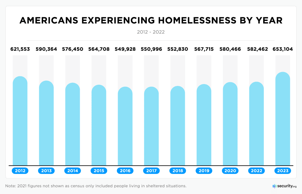 How Many Americans Are One Paycheck Away From Homelessness Homelessness in America: Statistics, Analysis, & Trends | Security.org