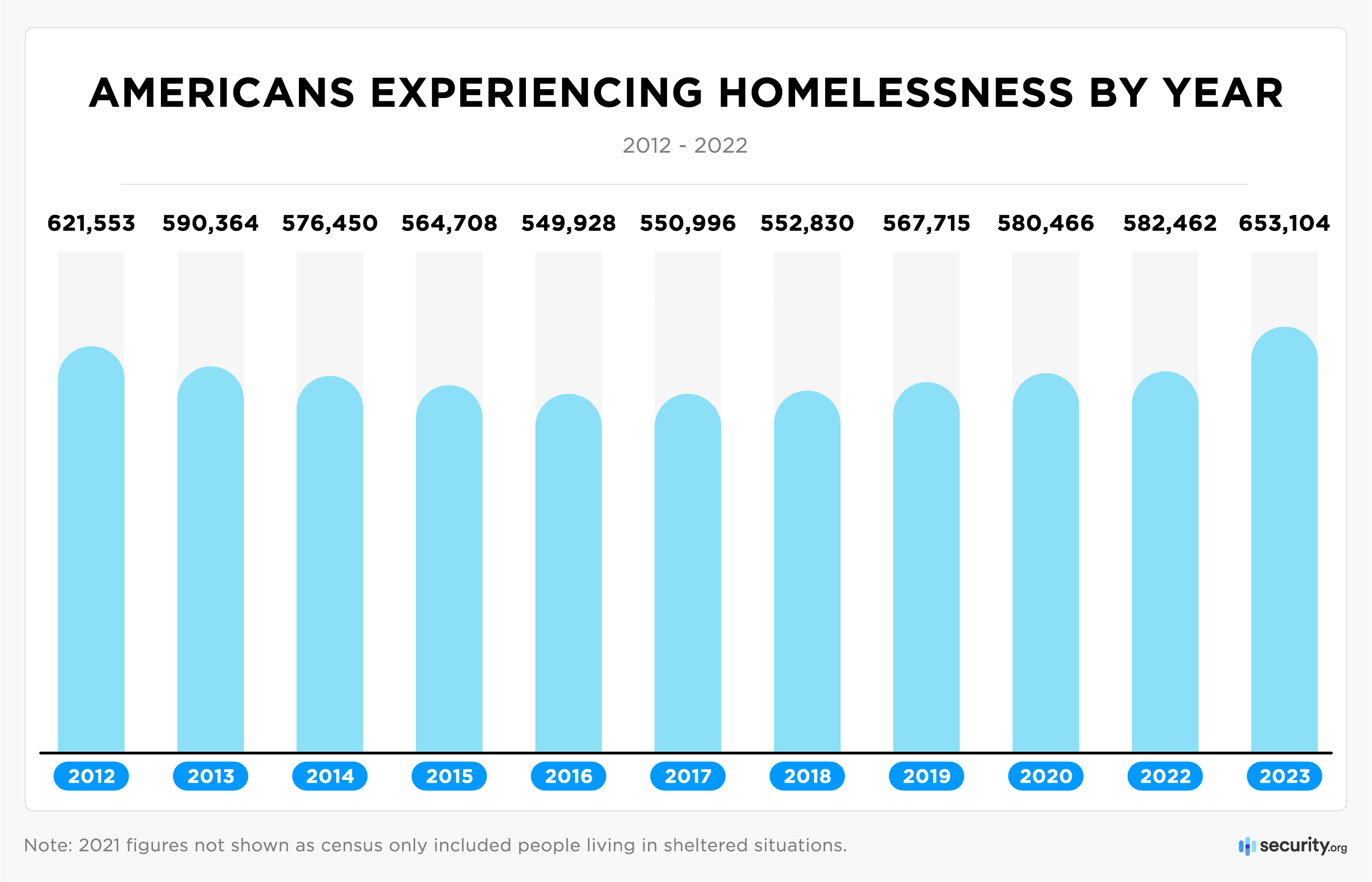 Americans experiencing homelessness by year graph