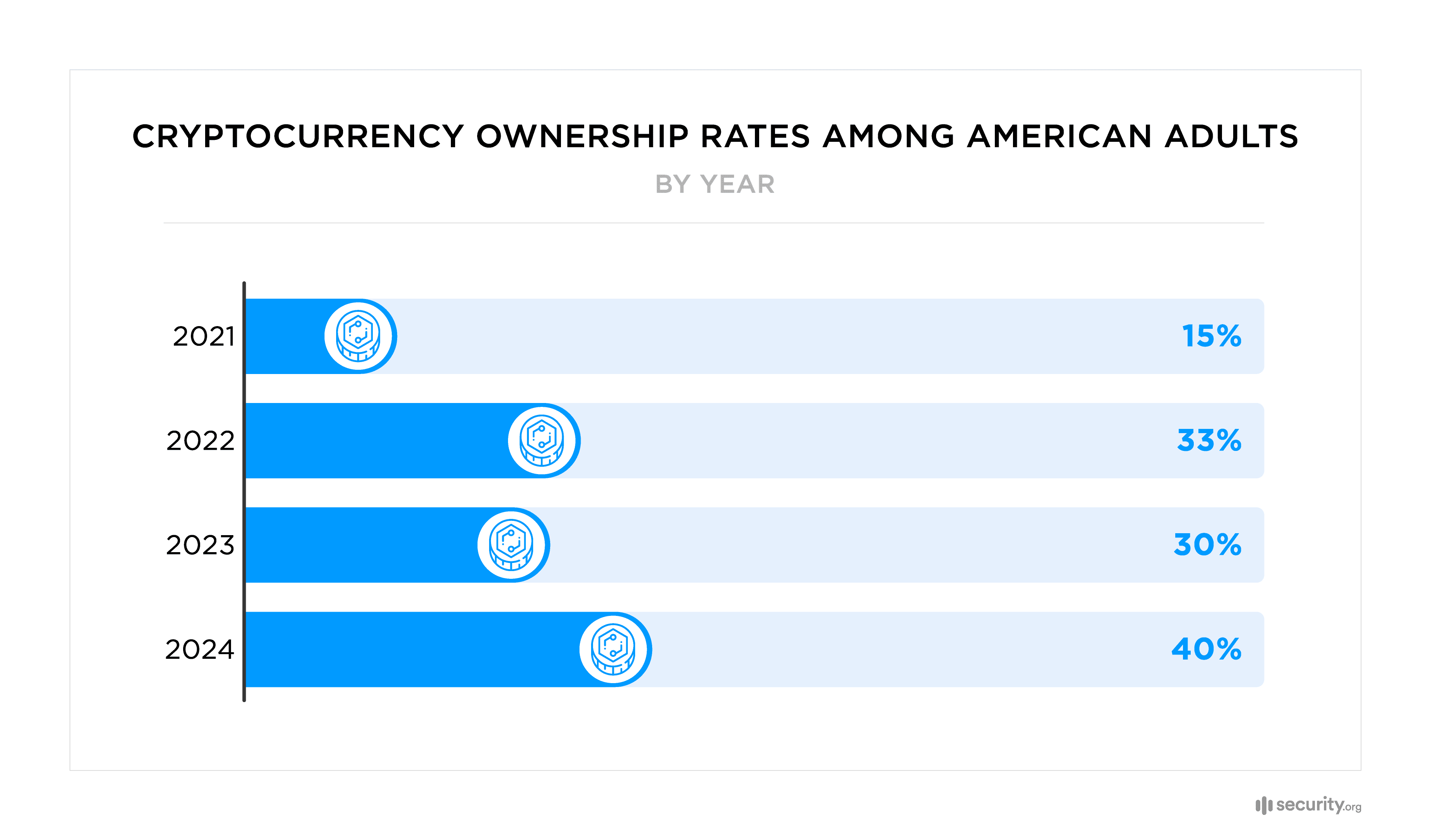 Cryptocurrency Ownership Rates Among American Adults