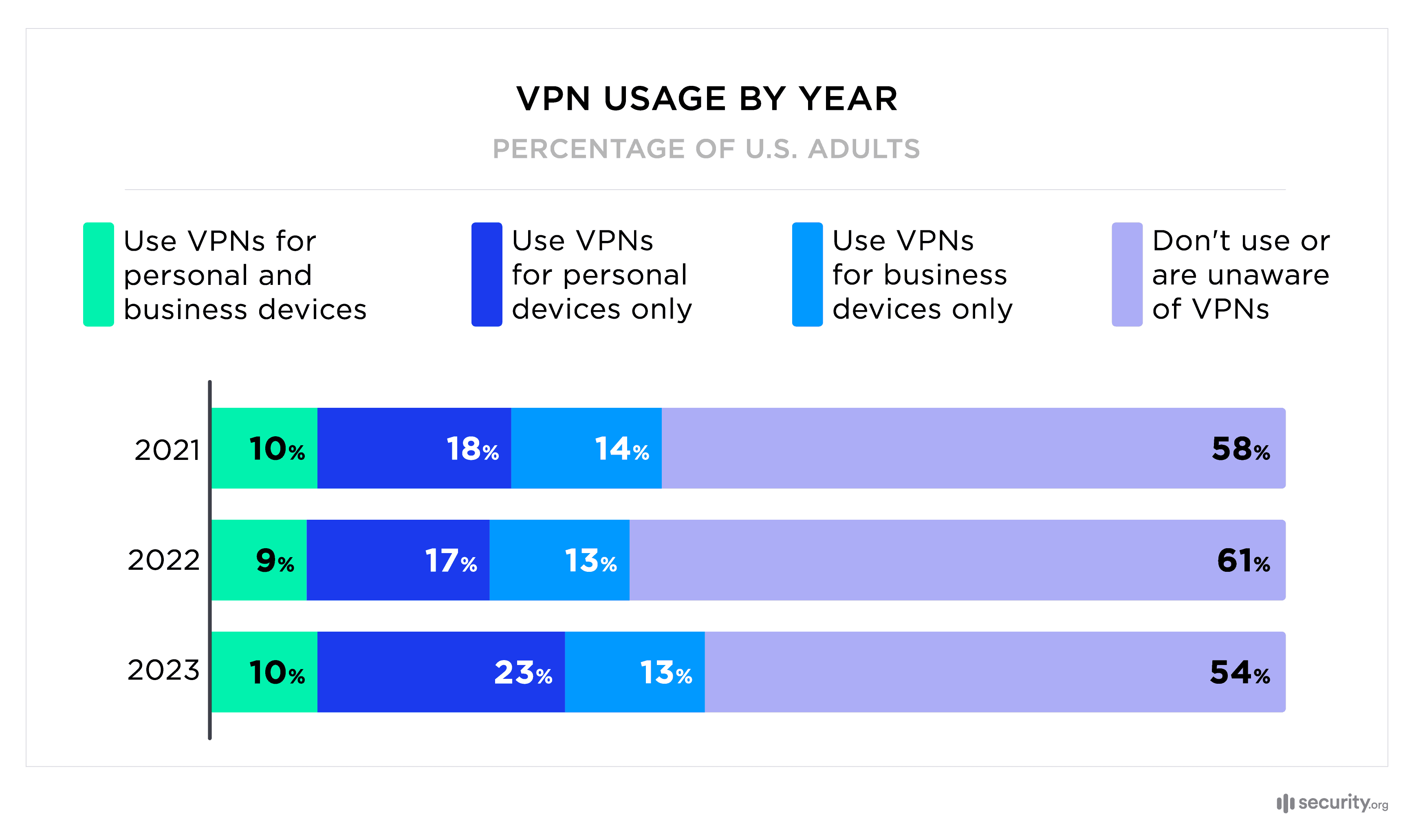 VPN Usage By Year
