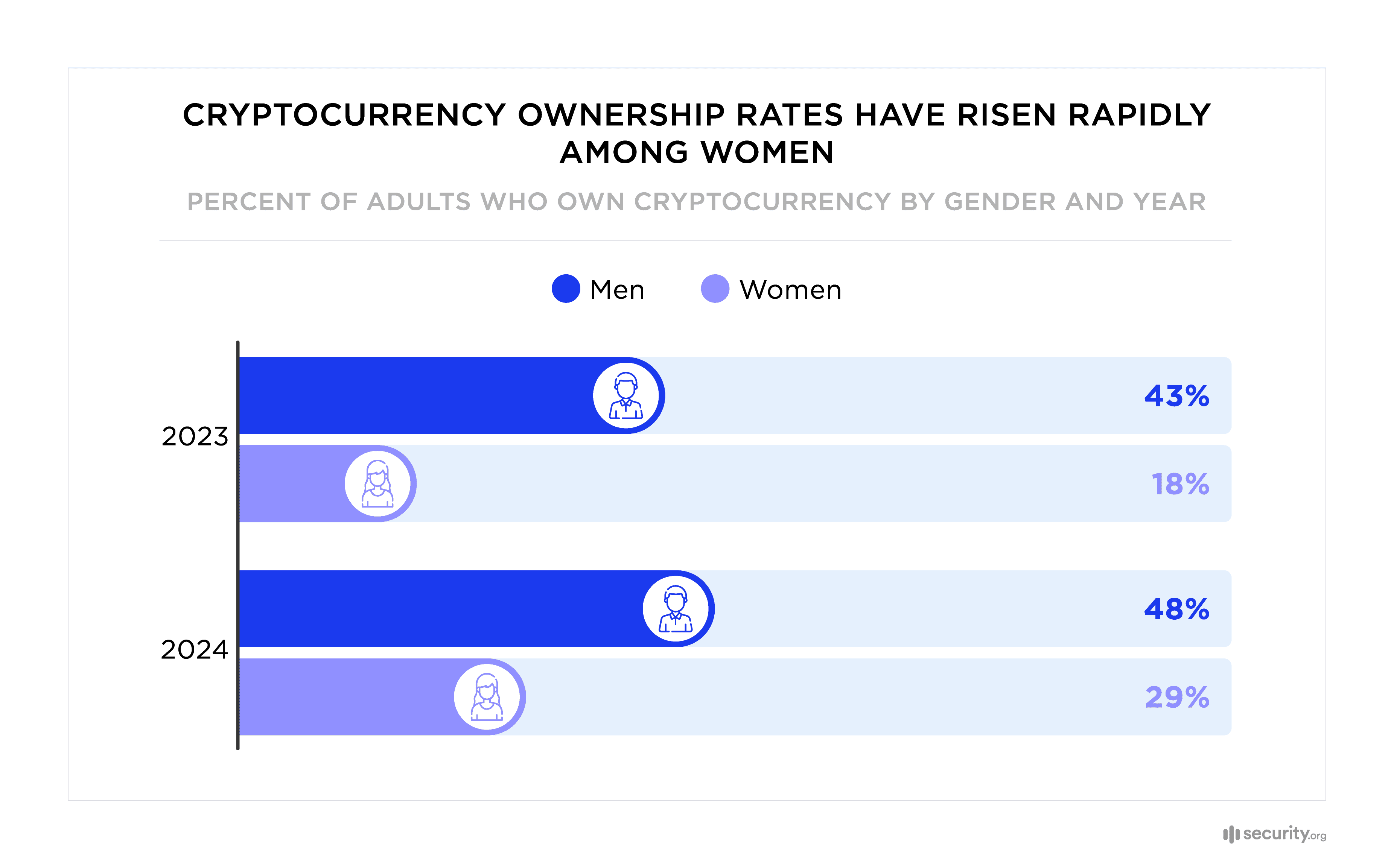 Cryptocurrency Ownership Rates Have Risen Rapidly Among Women