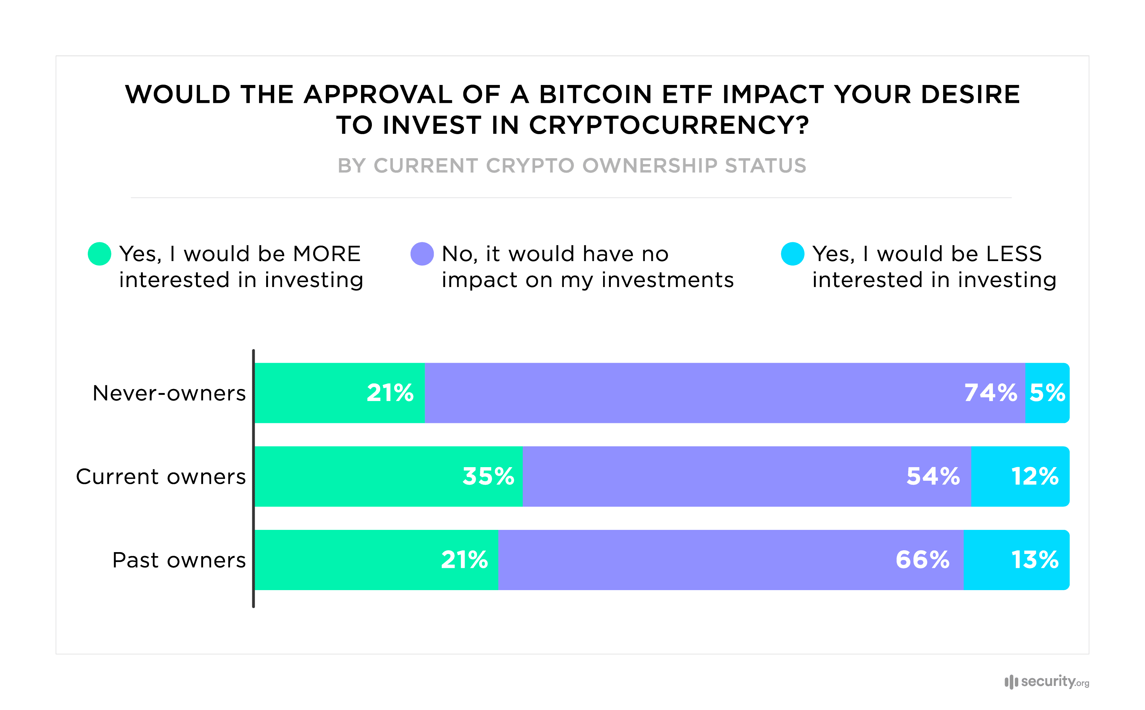 Would the Approval of a Bitcoin ETF Impact Your Desire to Invest in Cryptocurrency