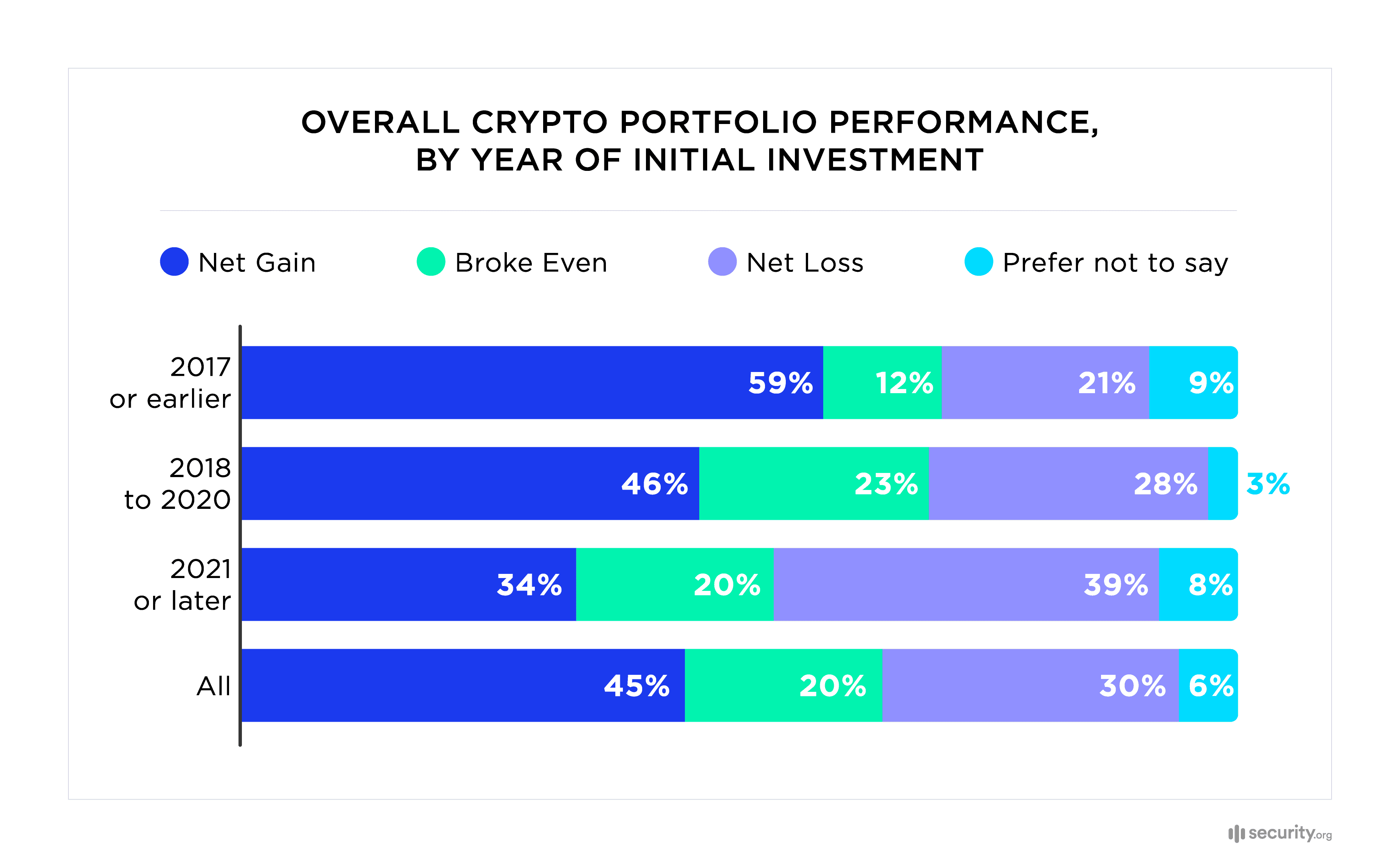 Overall Crypto Portfolio Performance By Year of Initial Investment