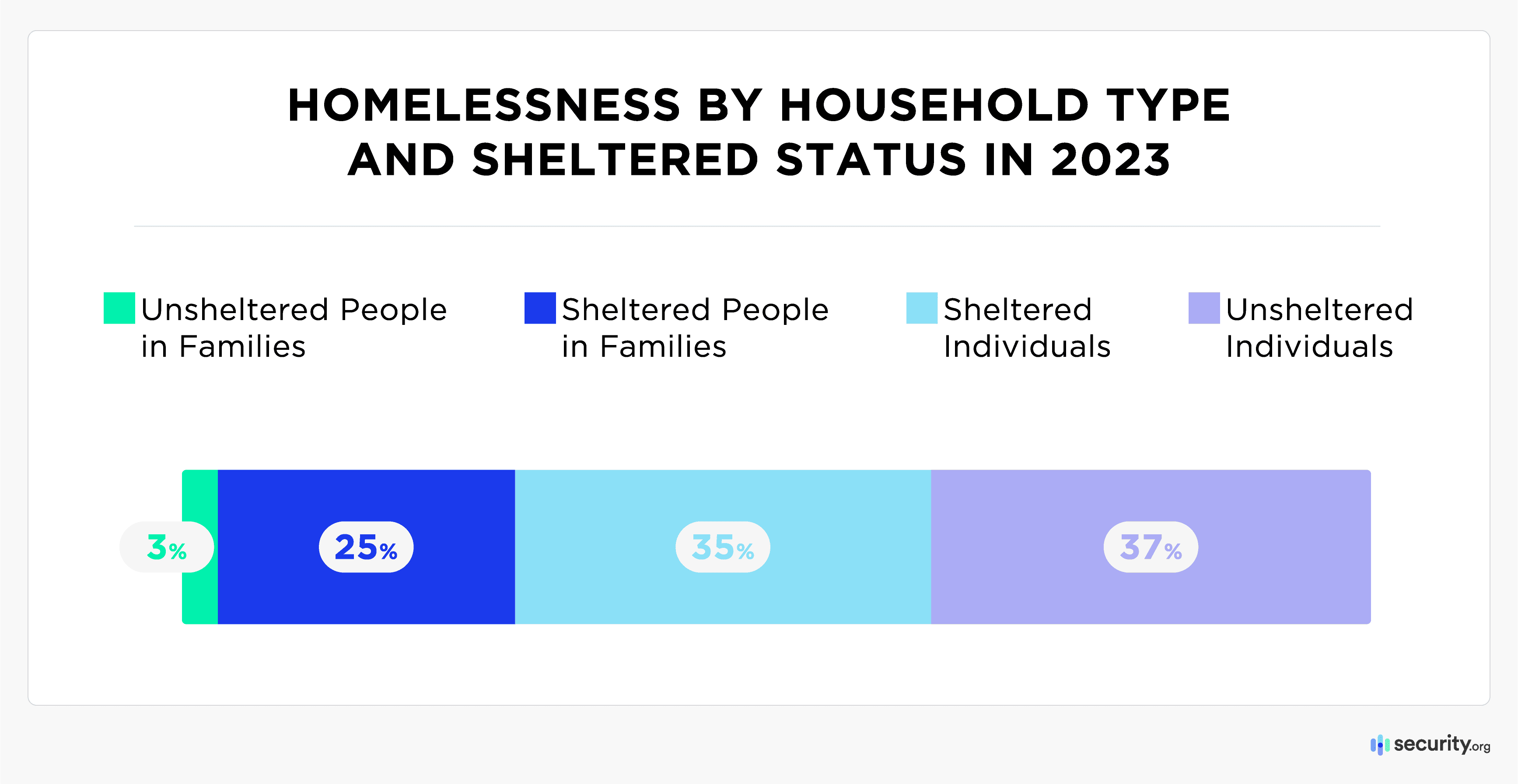Homelessness by household type and sheltered status in 2023