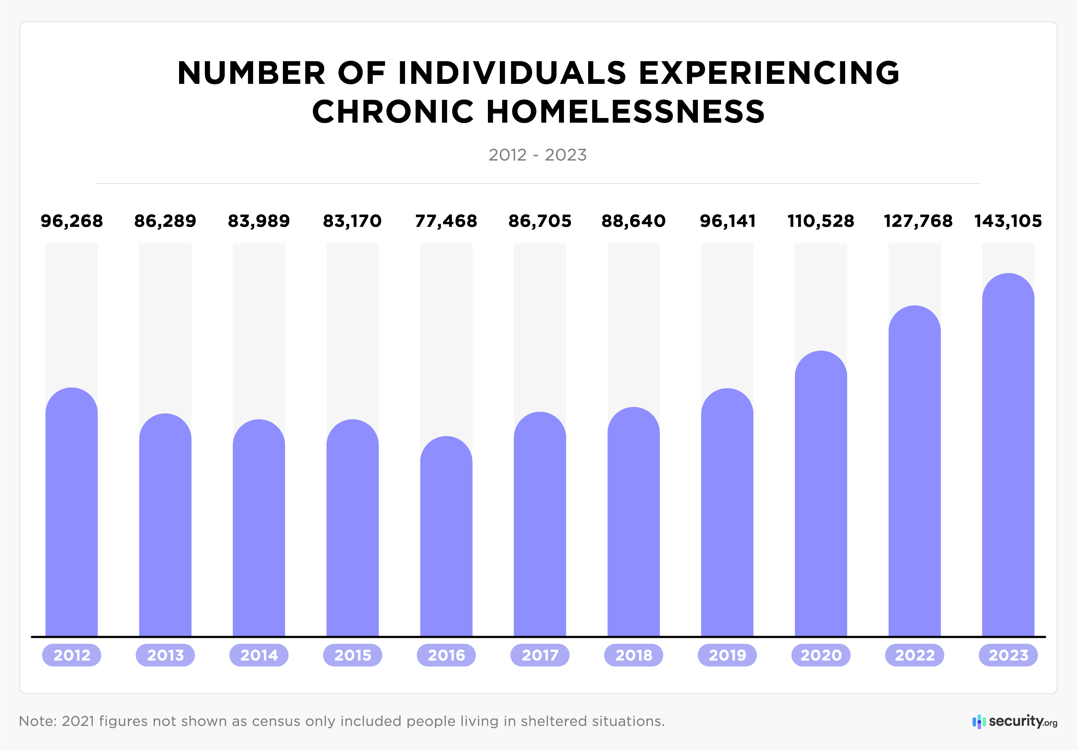 Number of individuals experiencing chronic homelessness graph