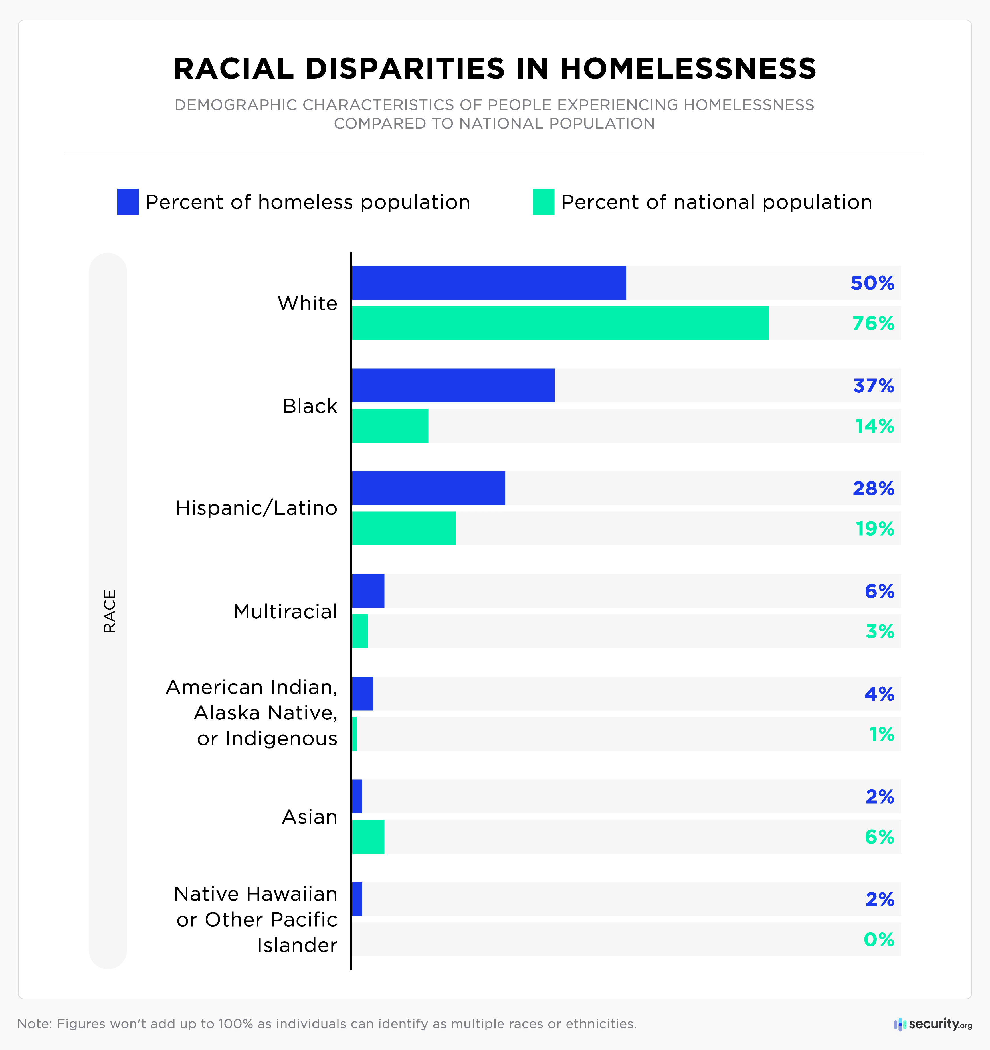 Racial disparities in homelessness graph
