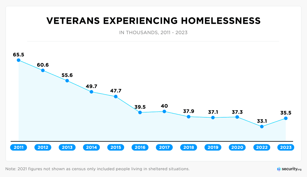How Many Americans Are One Paycheck Away From Homelessness Homelessness in America: Statistics, Analysis, & Trends | Security.org