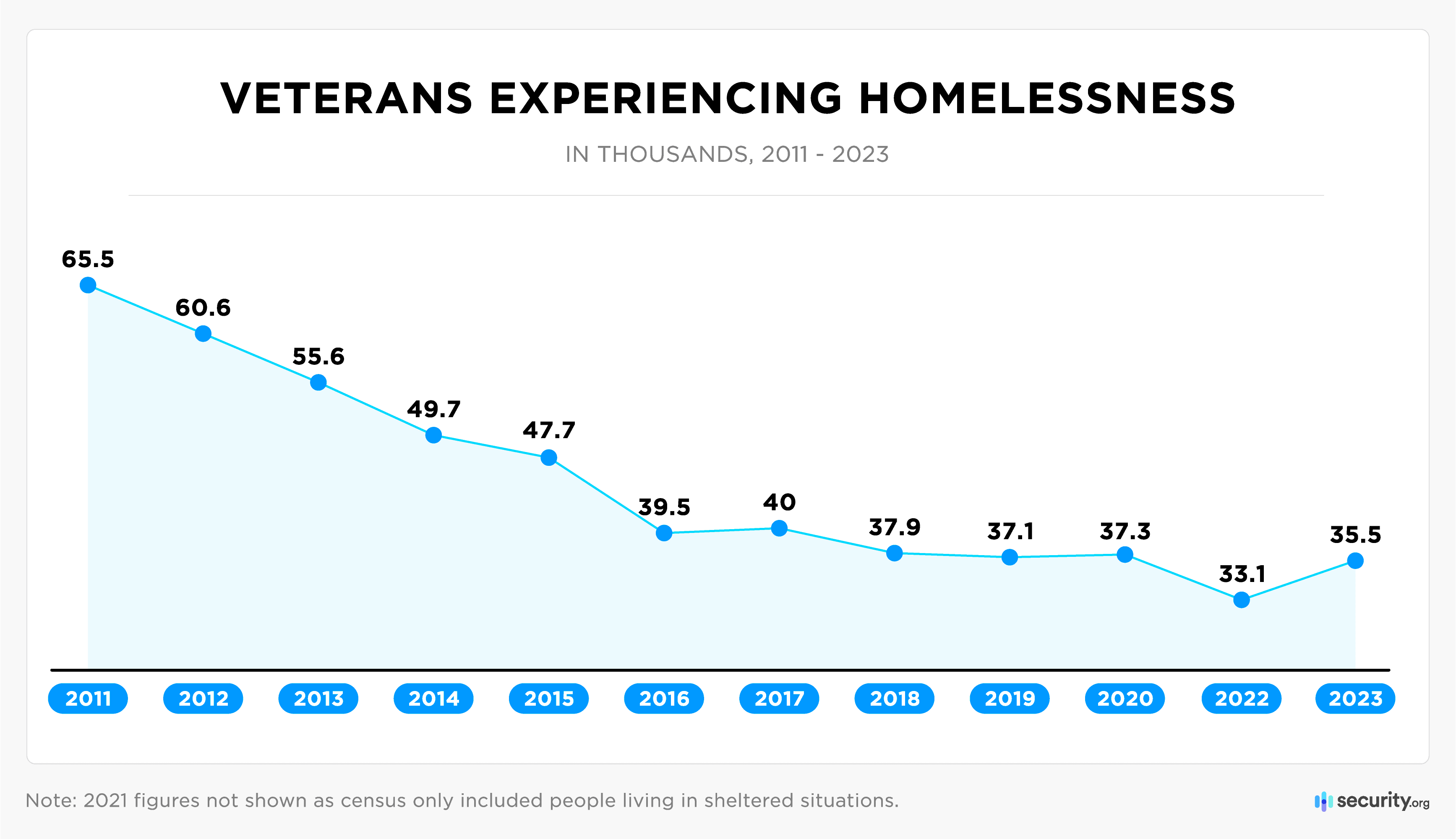 Veterans experiencing homelessness graph
