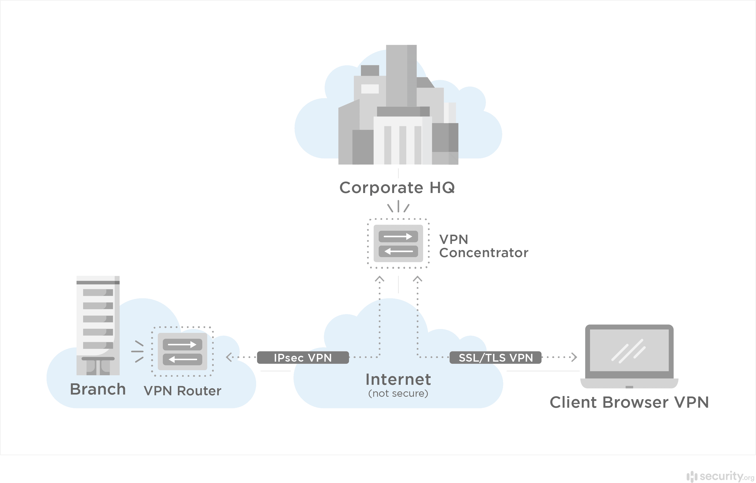 VPN concentrator diagram