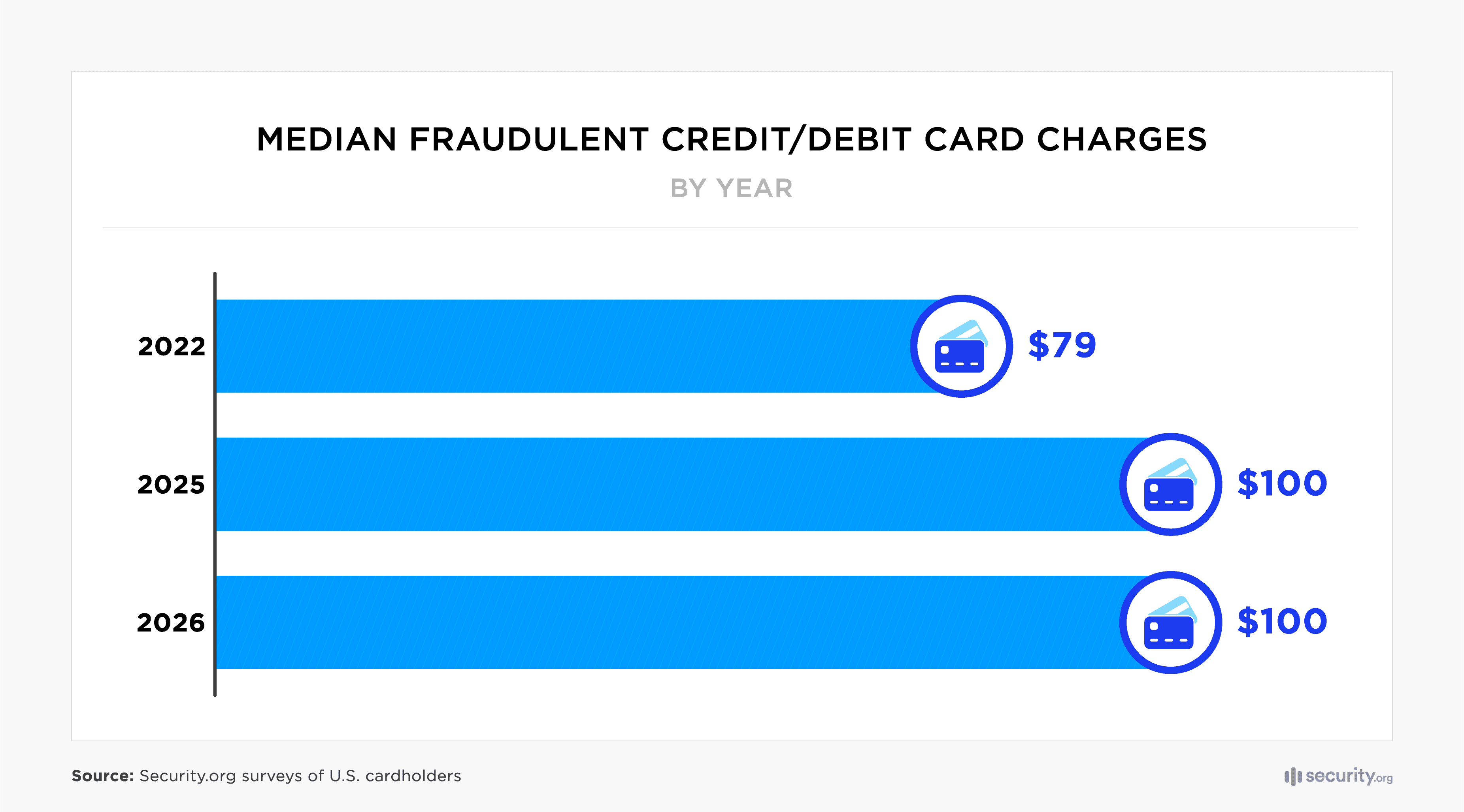 Median Fraudulent credit/debit card charges Median Fraudulent credit/debit card charges