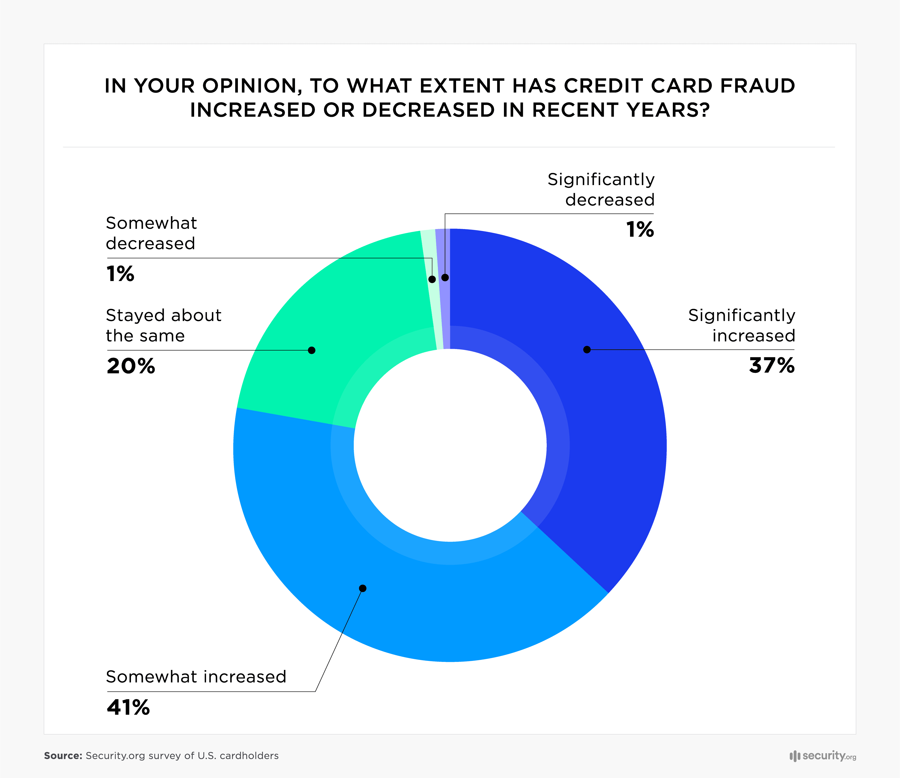 In your opinion, to what extent has credit card fraud increased or decreased in recent years In your opinion, to what extent has credit card fraud increased or decreased in recent years