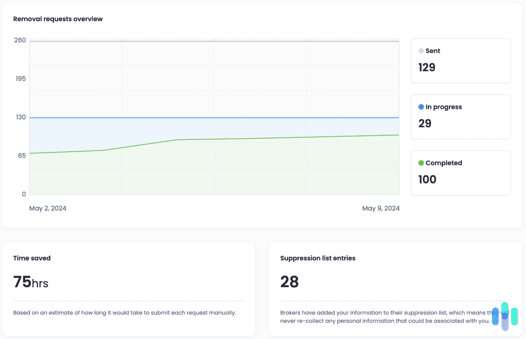 Incogni review and pricing 2025 security