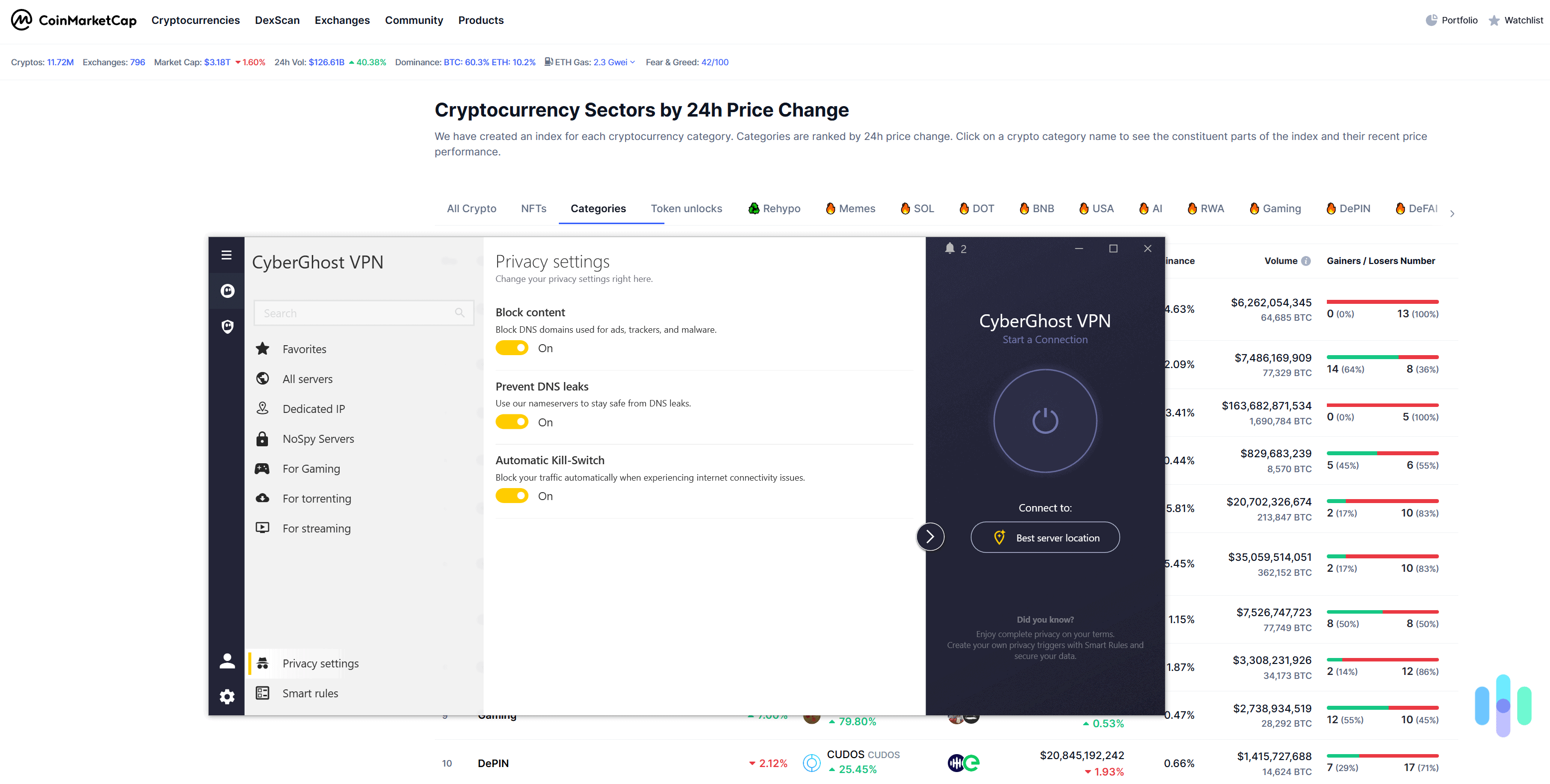 In our tests, CyberGhost VPN's ad blocker protected us from shady sites but wasn't able to get rid of all types of ads.