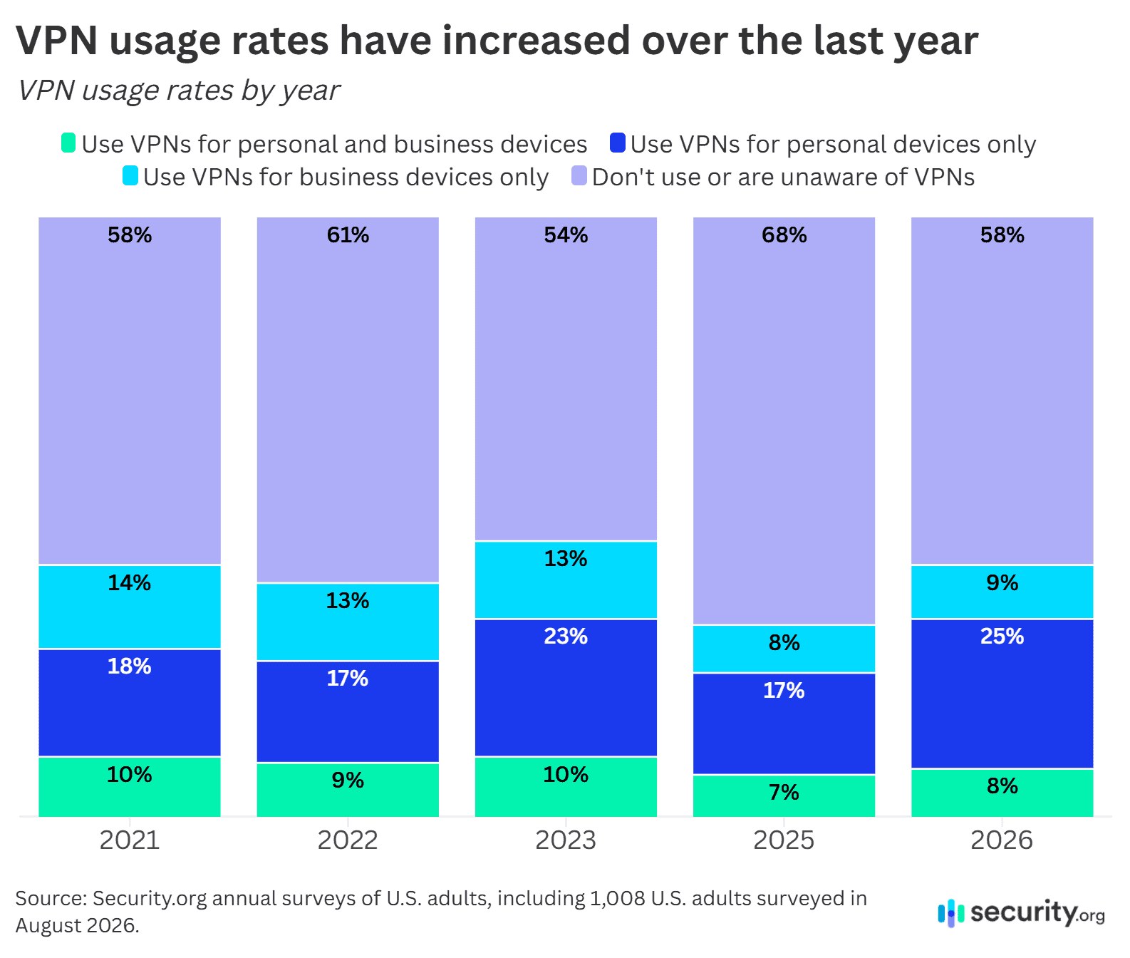 vpn use by year vpn use by year