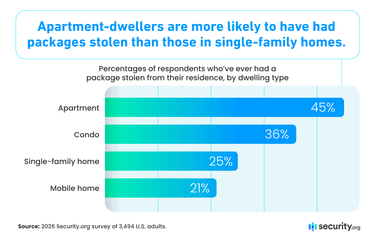 03-Percentage of respondents with packages stolen 03-Percentage of respondents with packages stolen