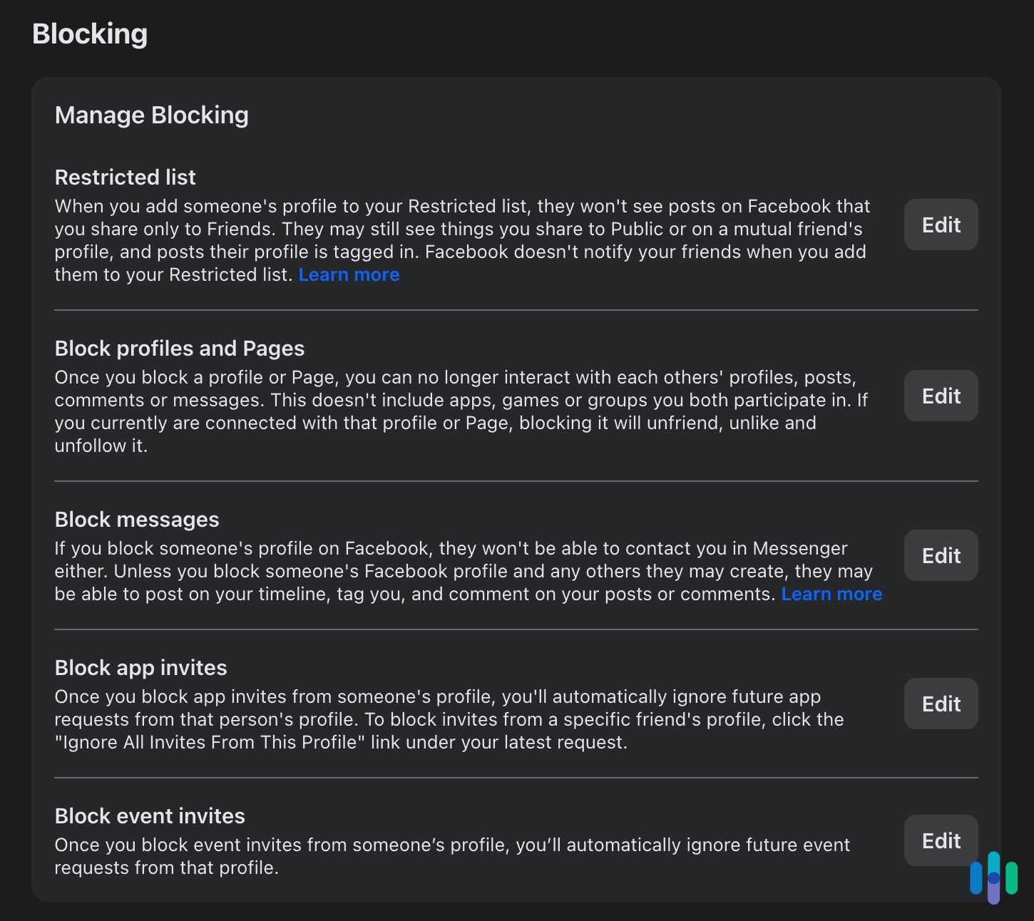Facebook makes it easy to block and unblock profiles, friends, and pages.