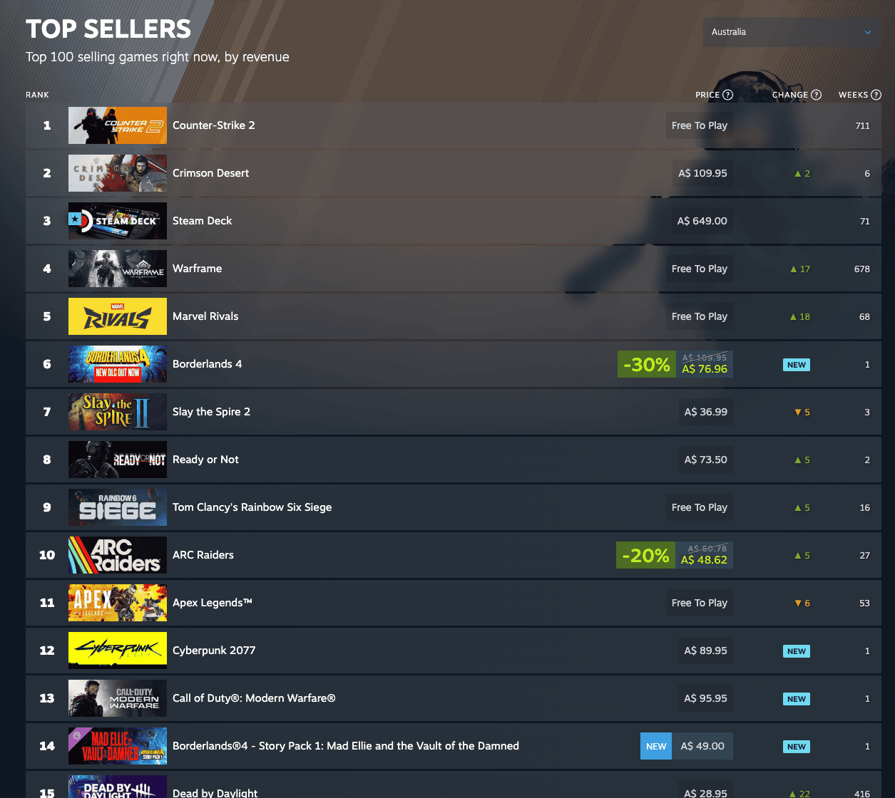 Some of the best selling games are purchased on Steam Some of the best selling games are purchased on Steam.