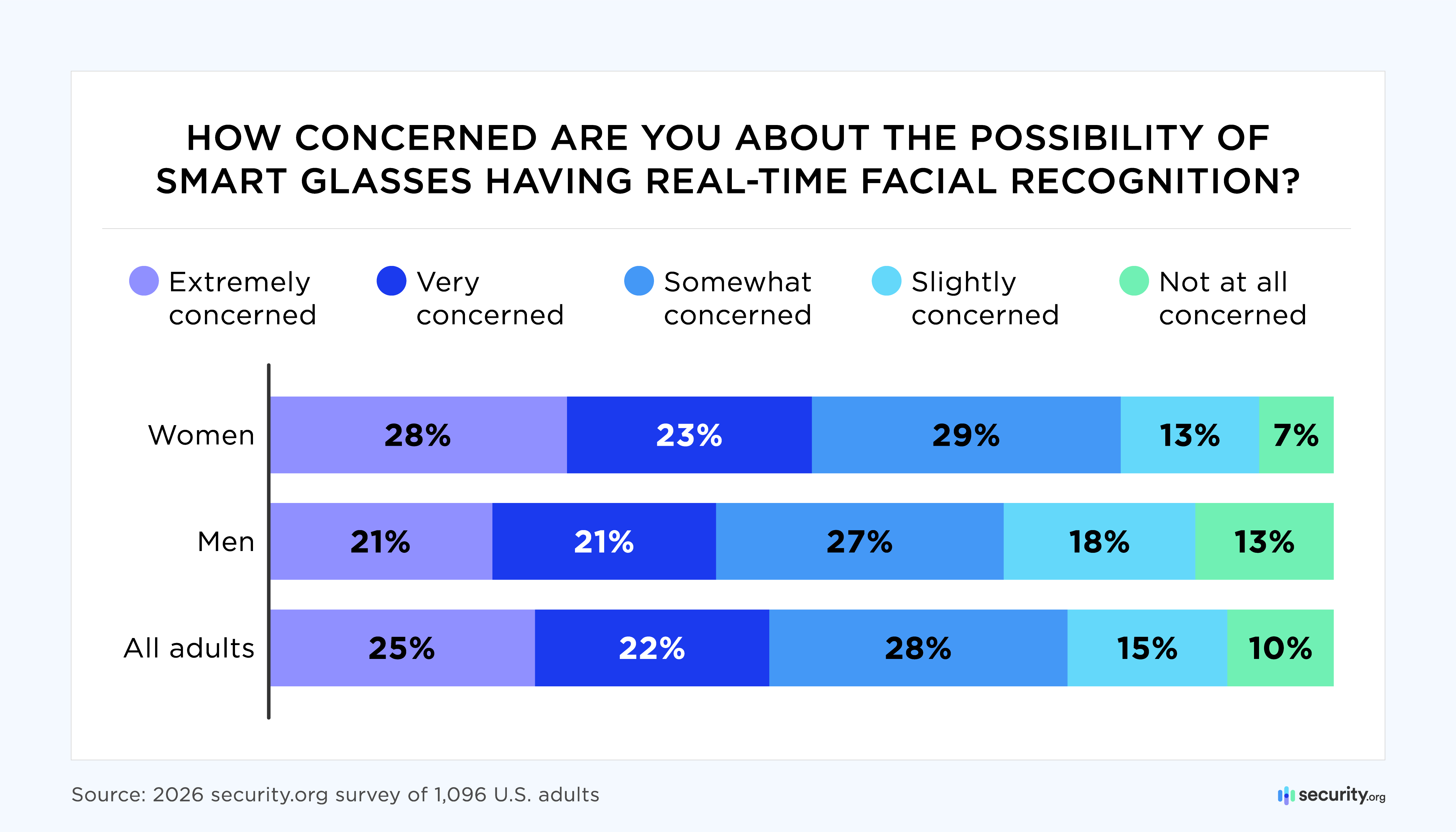 facial-recognition-graph facial recognition concerns graph