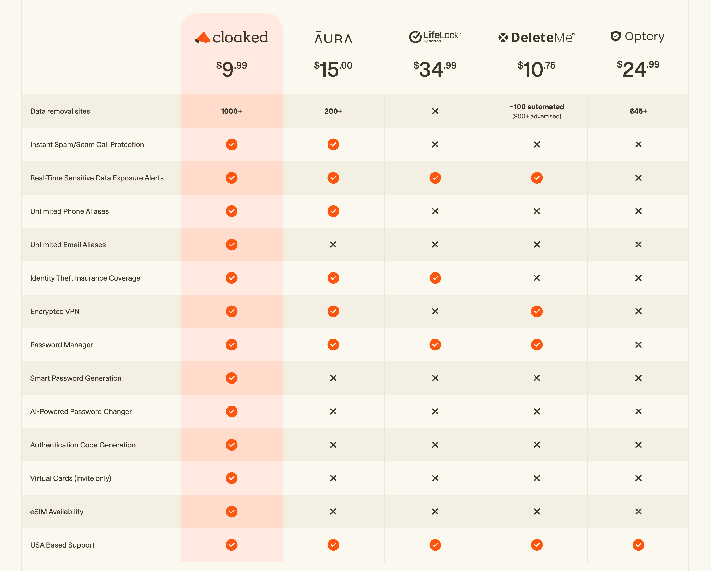 Cloaked offers a lot of services that other competitors don’t, but our pick is still Incogni for data removal. Cloaked offers a lot of services that other competitors don’t, but our pick is still Incogni for data removal.